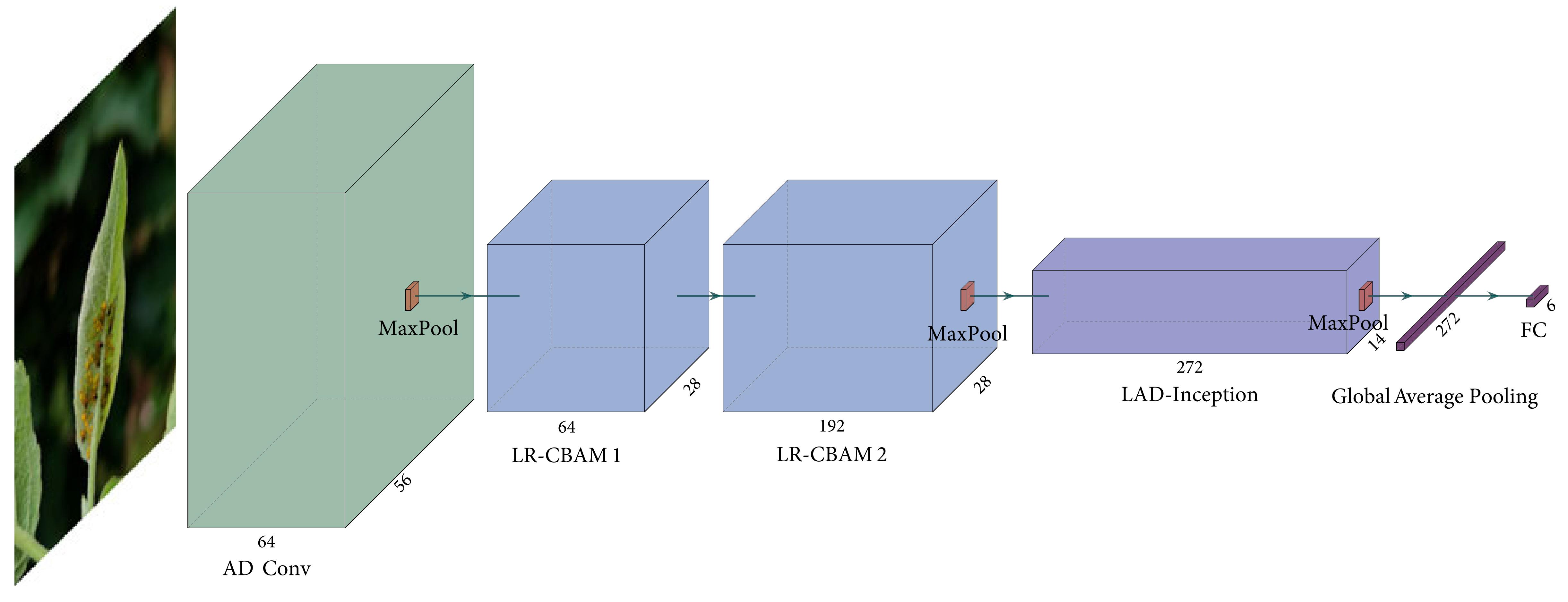 LAD-Net: A Novel Light Weight Model for Early Apple Leaf Pests and Diseases Classification 