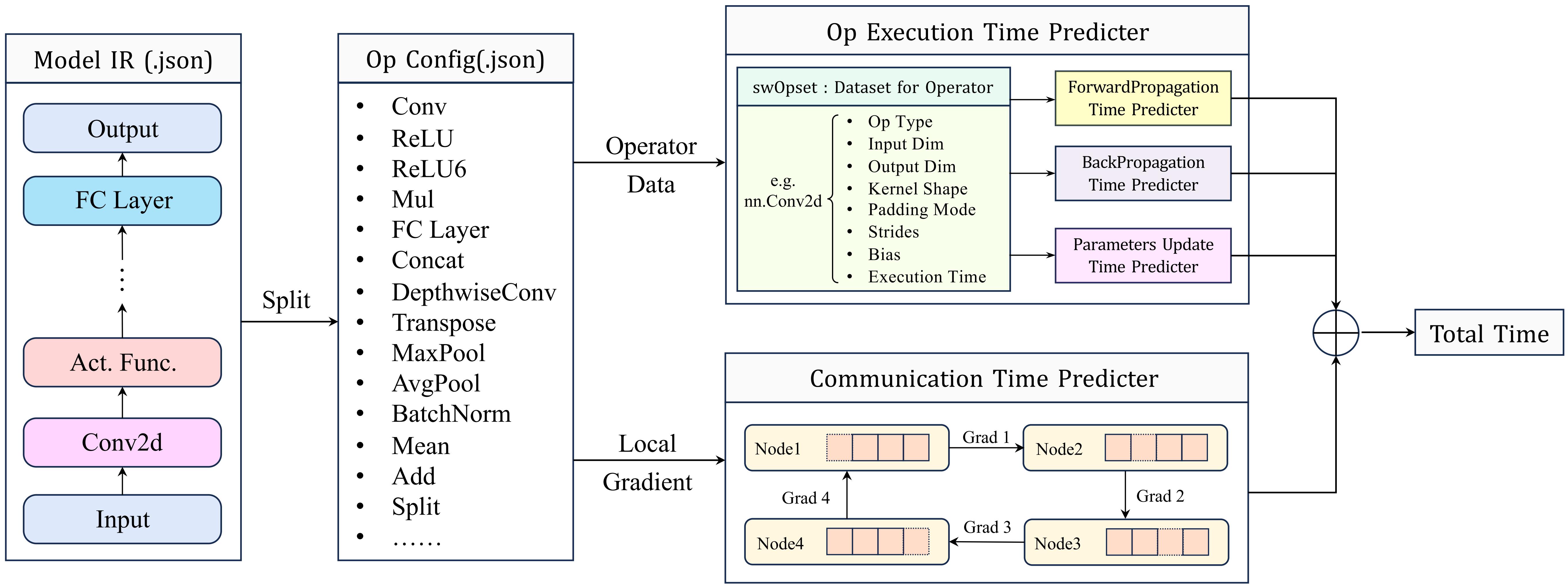 swPredictor: A Data-Driven Performance Model for Distributed Data Parallelism Training on Large-Scale HPC Clusters 
