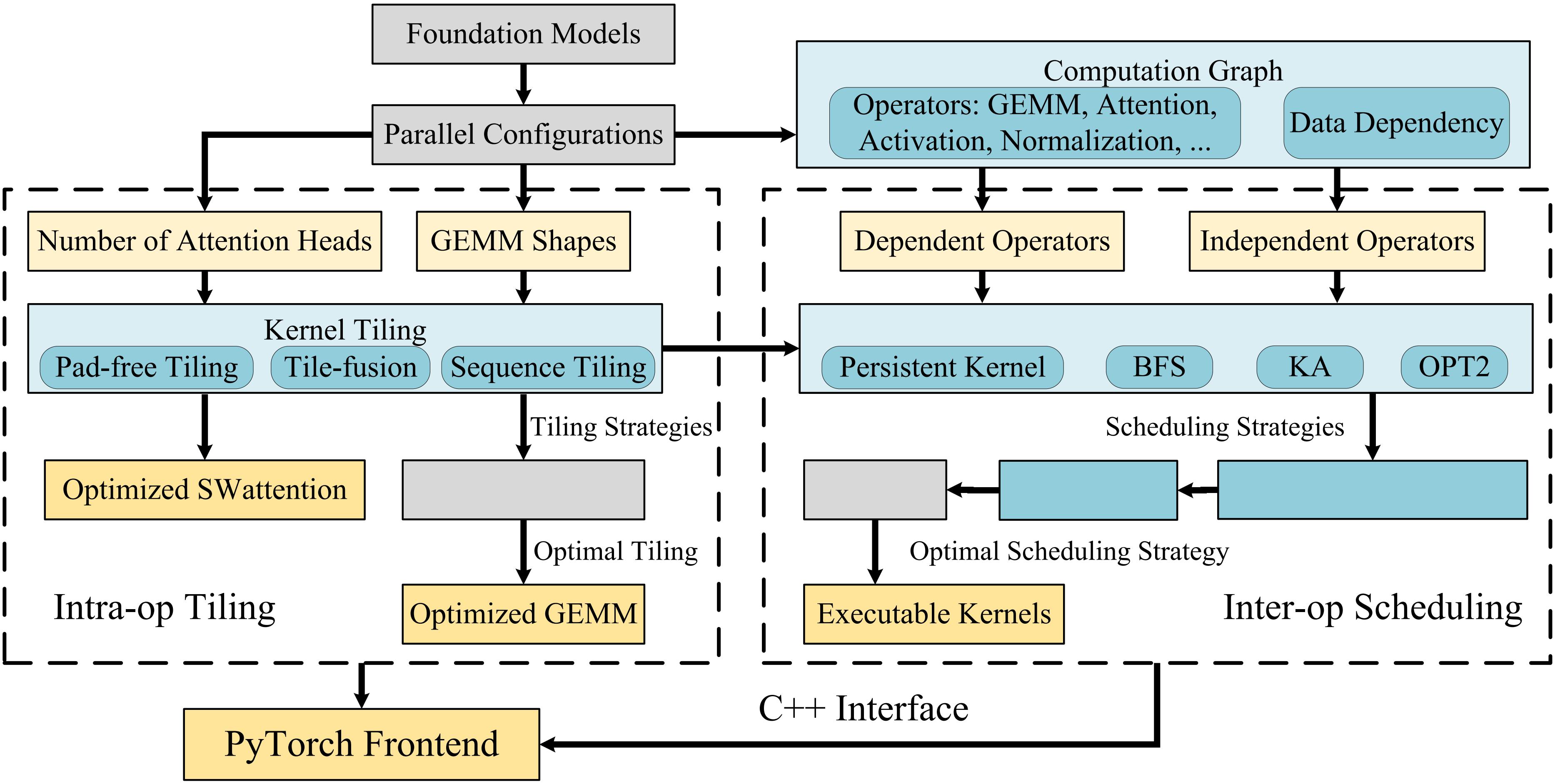 SwFormer: Enabling Faster Foundation Models on new Sunway Supercomputer via Holistic Kernel Tiling and Scheduling 